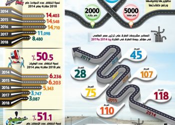 مجلس الوزراء : مصر تقفز 90 مركزاً في الترتيب العالمي لمؤشر جودة الطرق خلال خمس سنوات