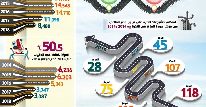 مجلس الوزراء : مصر تقفز 90 مركزاً في الترتيب العالمي لمؤشر جودة الطرق خلال خمس سنوات