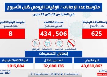 الصحة: متوسط الإصابات اليومي بلغ 625 إصابة إيجابية بفيروس كورونا .. و 8 حالات وفاة