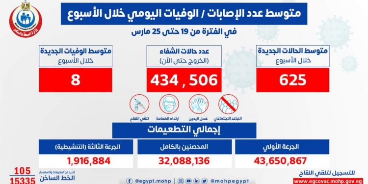 الصحة: متوسط الإصابات اليومي بلغ 625 إصابة إيجابية بفيروس كورونا .. و 8 حالات وفاة
