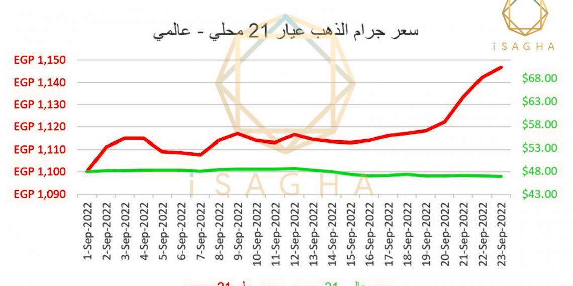 تلاعب في الأسعار وغضب بين المحلات.. ماذا يحدث في سوق الذهب؟