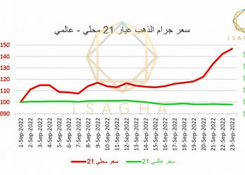 تلاعب في الأسعار وغضب بين المحلات.. ماذا يحدث في سوق الذهب؟