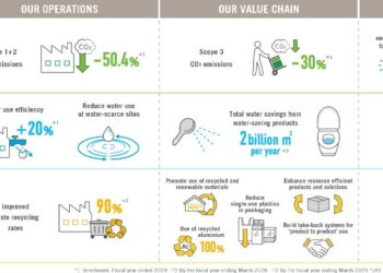 LIXIL تحدّث استراتيجيتها البيئية لتعزز تأثيرها الإيجابيّ على المجتمع