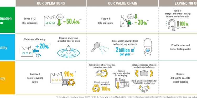 LIXIL تحدّث استراتيجيتها البيئية لتعزز تأثيرها الإيجابيّ على المجتمع