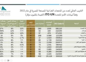 في إنجاز تاريخي .. صادرات الصناعات الغذائية تحتل المراكز التسع الأولى عالمياً في تصدير 13 سلعة غذائية في 2022