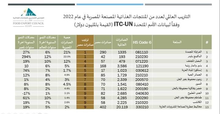 في إنجاز تاريخي .. صادرات الصناعات الغذائية تحتل المراكز التسع الأولى عالمياً في تصدير 13 سلعة غذائية في 2022