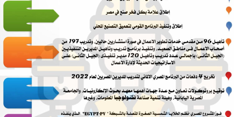الصناعة في عهد السيسي .. "تحديث الصناعة" يقدم 15358 خدمة بتكلفة 1.2 مليار جنيه في 9 سنوات