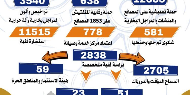 الرقابة الصناعية : إجراء 12665 حملة تفتيشية على المصانع و إعداد 2838 دراسة فنية خلال 10 أشهر