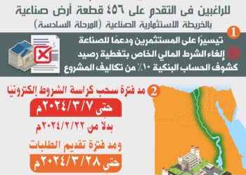 التنمية الصناعية : مد سحب كراسات شروط حجز ٤٥٦ قطعة أرض صناعية على خريطة الاستثمار الصناعي حتى ٧ مارس