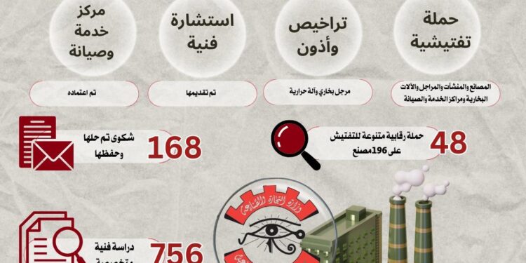 الرقابة الصناعية: إجراء 3890 حملة تفتيشية على المصانع وإعداد 756 دراسة فنية في 3 أشهر