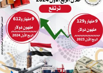 9.6 مليار دولار صادرات مصر السلعية في 3 أشهر