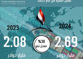تصديري الغذائية : 2.7 مليار دولار حجم صادرات القطاع خلال الأشهر الخمسة الأولى من 2024