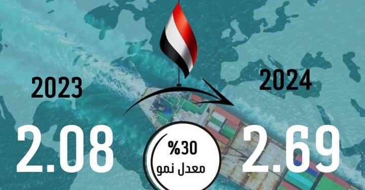 تصديري الغذائية : 2.7 مليار دولار حجم صادرات القطاع خلال الأشهر الخمسة الأولى من 2024