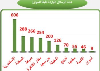 سلامة الغذاء : 3610 رسالة غذائية مصدرة و 1920 رسالة واردة عبر الموانئ المصرية خلال أسبوع