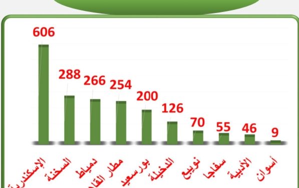 سلامة الغذاء : 3610 رسالة غذائية مصدرة و 1920 رسالة واردة عبر الموانئ المصرية خلال أسبوع