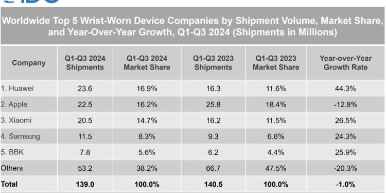 هواوي تتصدّر تصنيف سوق الأجهزة القابلة للارتداء العالمي حسب IDC