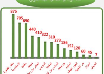 سلامة الغذاء :4595 رسالة غذائية مصدرة من مصر خلال أسبوع.. والموالح تتصدر القائمة