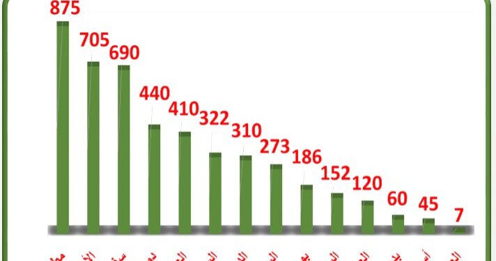 سلامة الغذاء :4595 رسالة غذائية مصدرة من مصر خلال أسبوع.. والموالح تتصدر القائمة