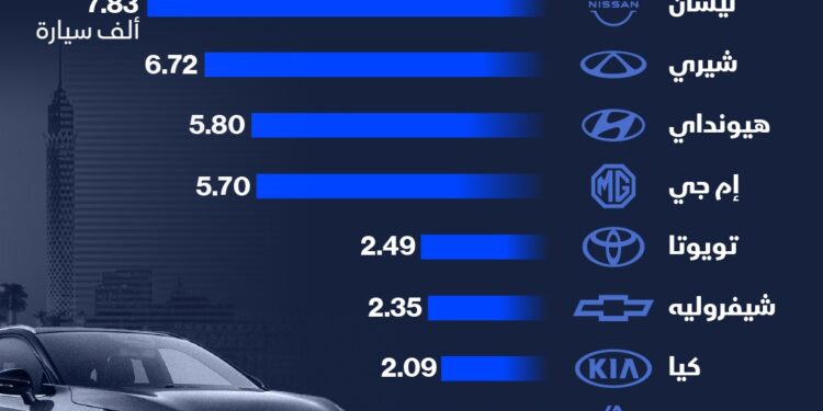 نيسان تتصدر مبيعات السيارات في مصر خلال أول 5 أشهر من 2025.. وشيري وهيونداي تلاحقانها