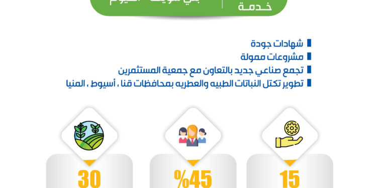 "تحديث الصناعة" يواصل دعم قطاع النباتات الطبية والعطرية ويقدّم أكثر من 200 خدمة لتعزيز تنافسية الشركات المصرية في الأسواق العالمية