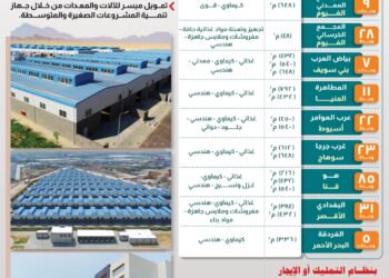 تزامنًا مع نصر أكتوبر.. طرح 386 وحدة صناعية جاهزة لرواد الأعمال في 11 محافظة