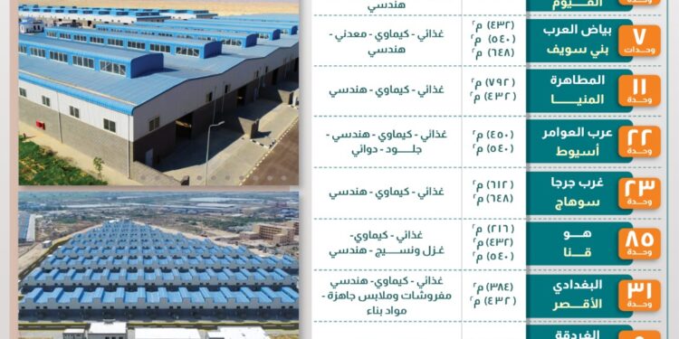 تزامنًا مع نصر أكتوبر.. طرح 386 وحدة صناعية جاهزة لرواد الأعمال في 11 محافظة