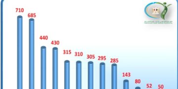 سلامة الغذاء: 4100 رسالة غذائية مصدرة بنحو 185 ألف طن لعدد 1320 شركة خلال أسبوع