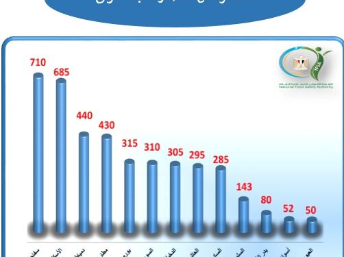 سلامة الغذاء: 4100 رسالة غذائية مصدرة بنحو 185 ألف طن لعدد 1320 شركة خلال أسبوع